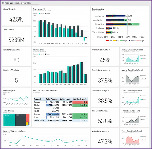 customer profitability