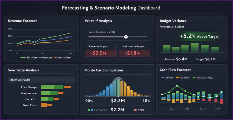 Forecasting & Scenario Modeling Dashboard
