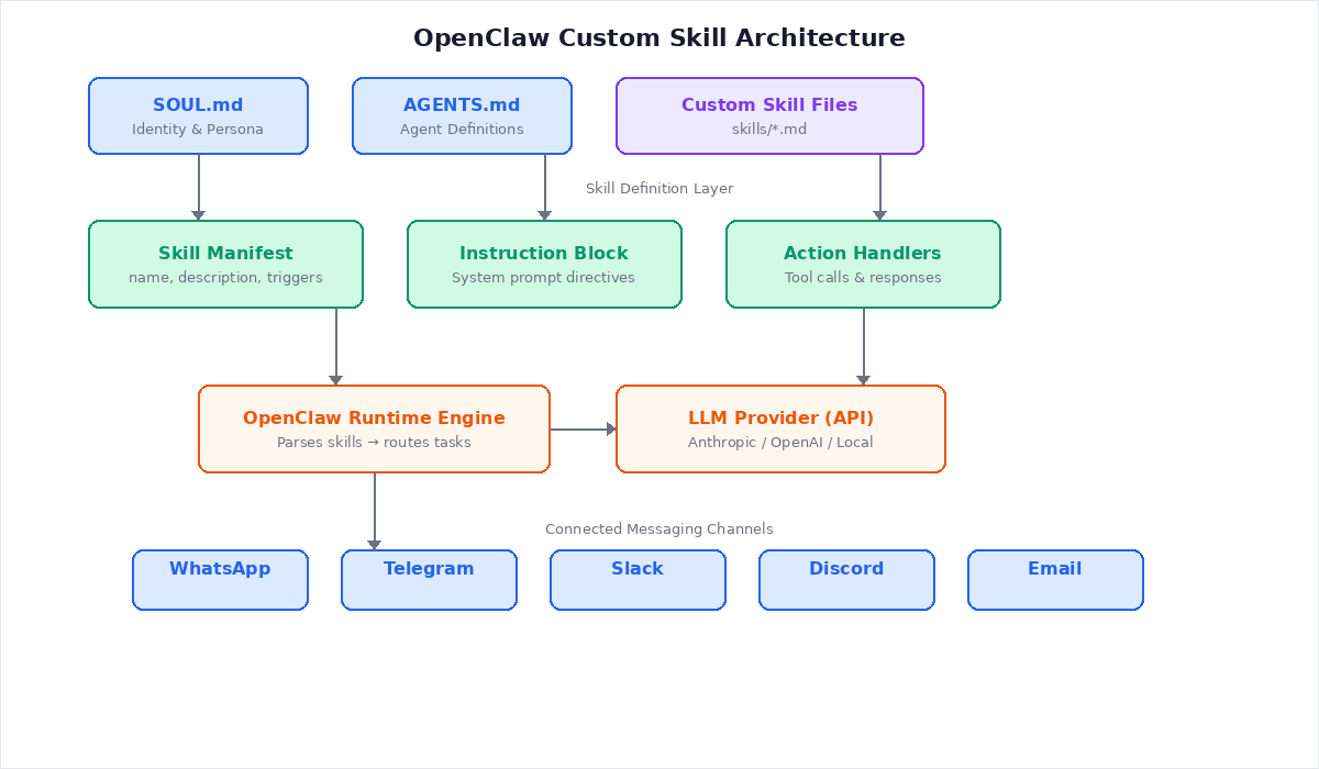 OpenClaw custom skill architecture diagram showing identity files, skill layers, runtime engine, LLM provider, and connected messaging channels