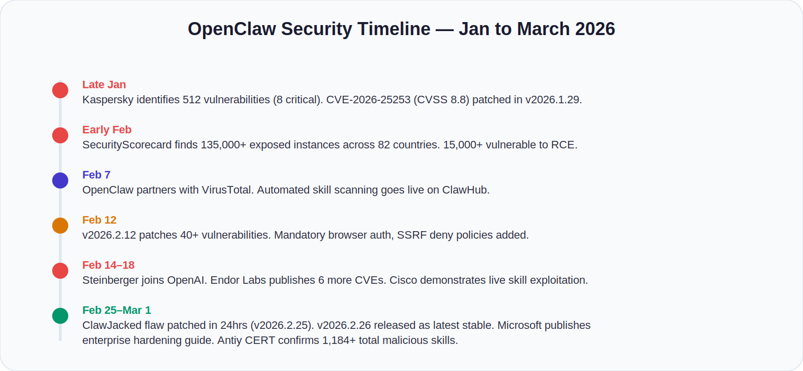 security-timeline