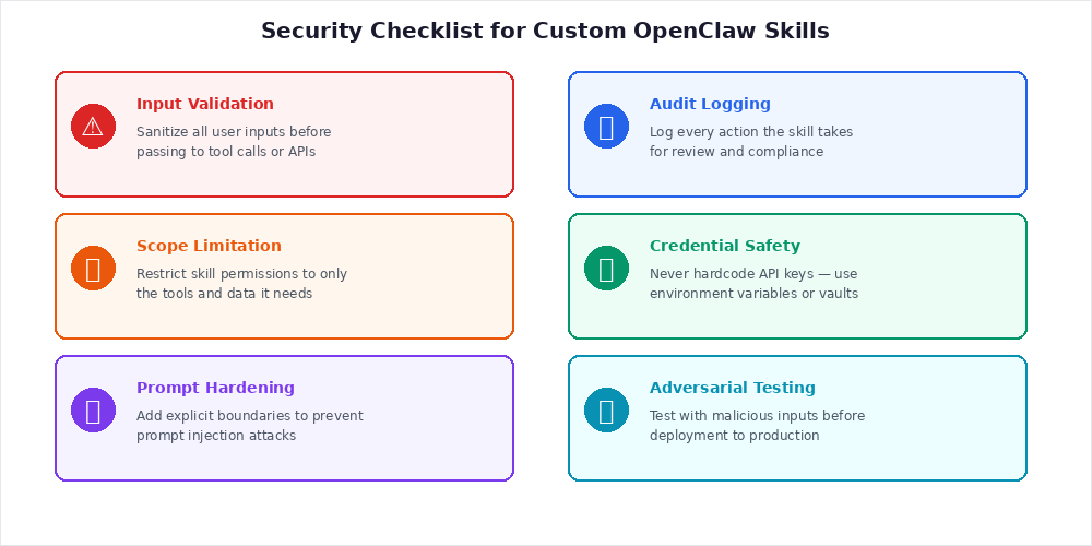 Security checklist for custom OpenClaw skills covering Input Validation, Scope Limitation, Prompt Hardening, Audit Logging, Credential Safety, and Adversarial Testing