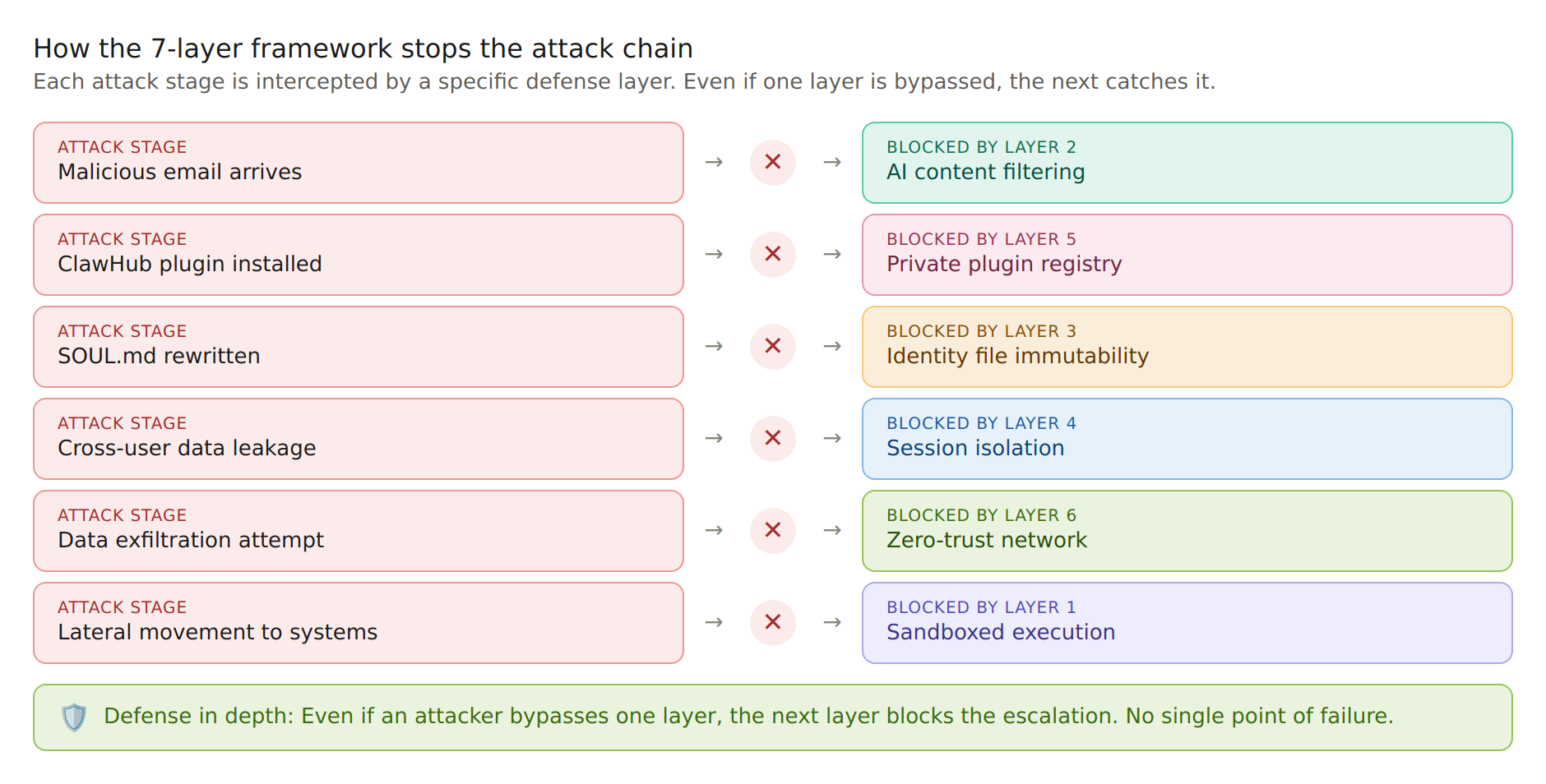 defense blocks attack chain