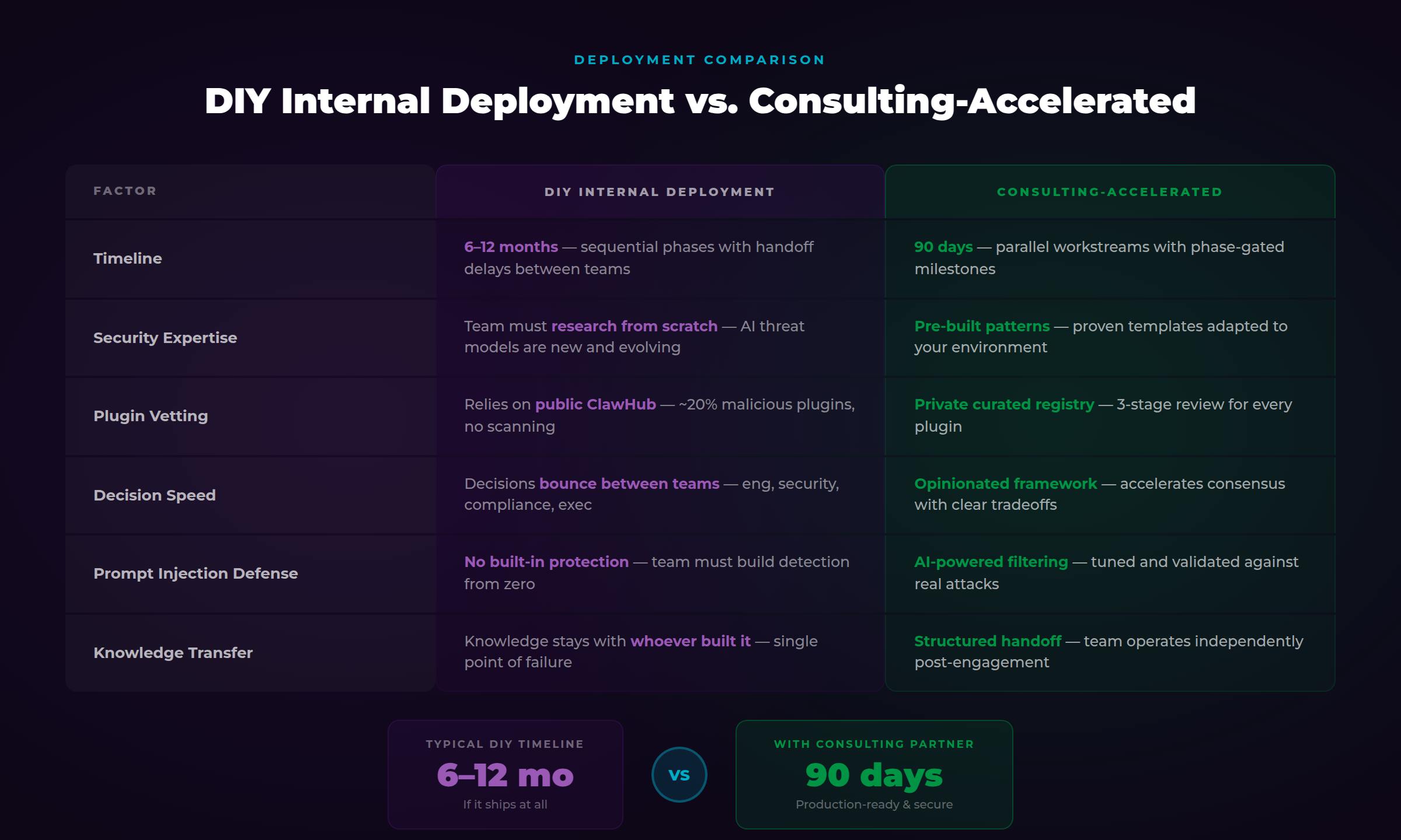 DIY vs Accelerated