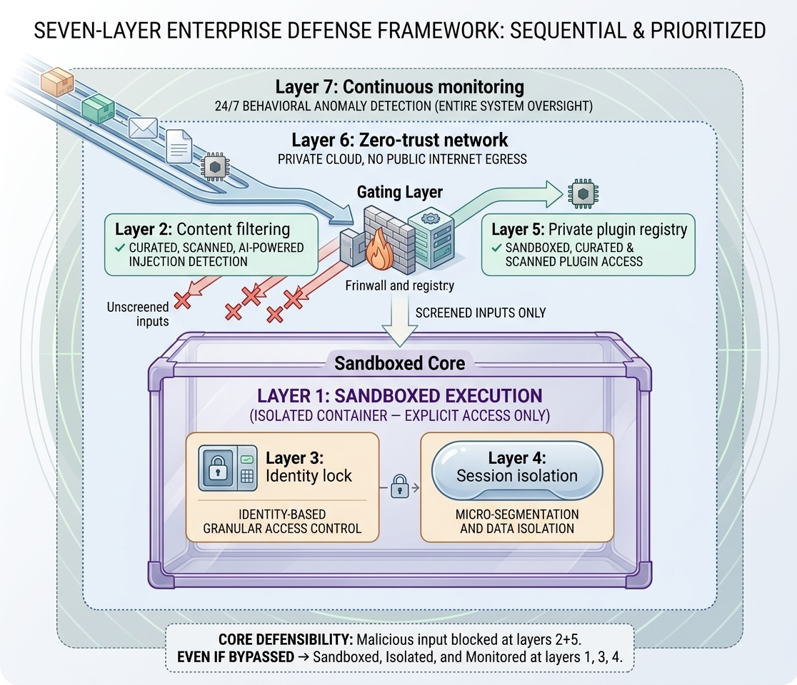 OpenClaw seven layer defense framework