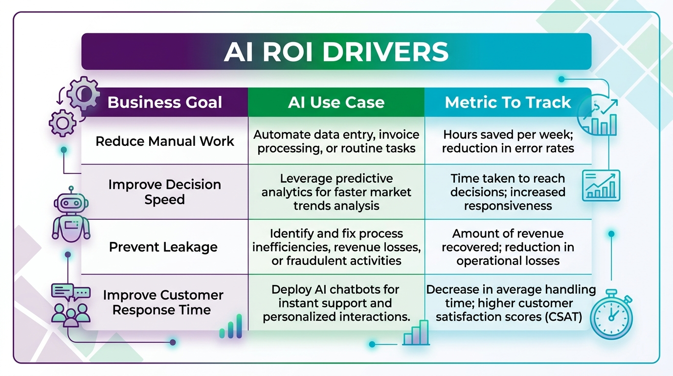 ai roi drivers
