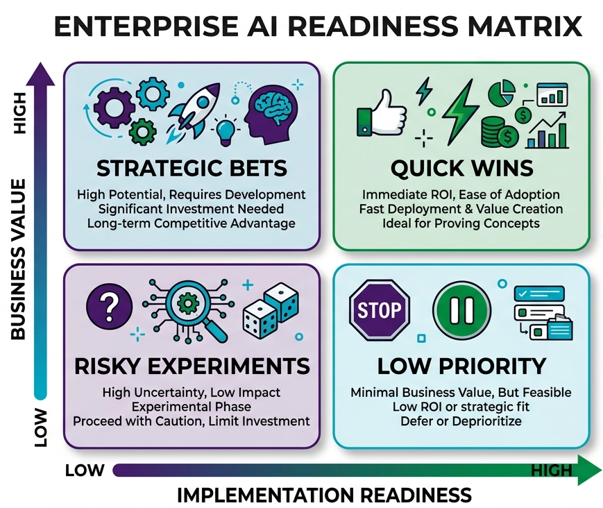 enterprise ai readiness matrix