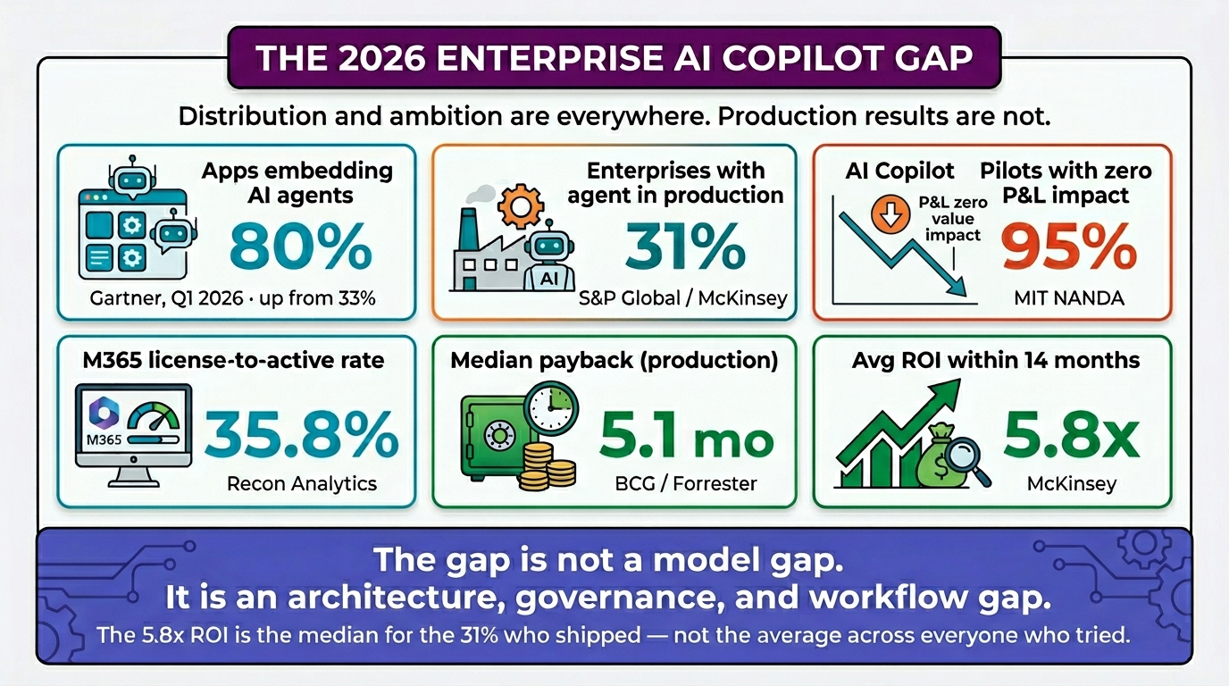 enterprise ai copilot gap 2026