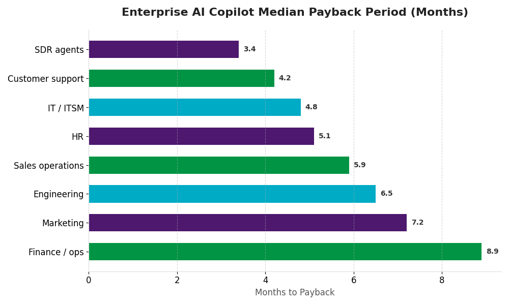 enterprise copilot payback by function